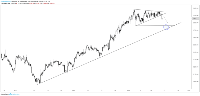 Gold 4-hr chart, triangle break