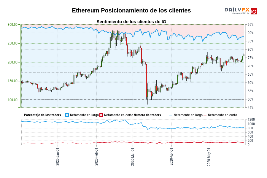 Ethereum Posicionamiento de los clientes