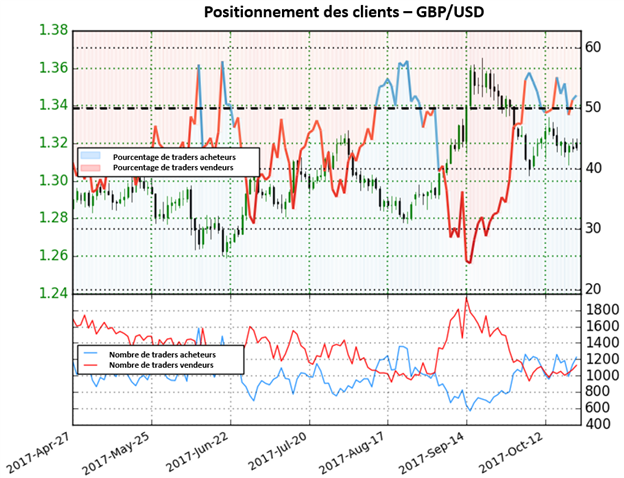 GBP/USD: Maintenant, en majorité d'acheteurs, les perspectives sont fortement baissières