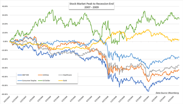 How sectors fared during Great Recession