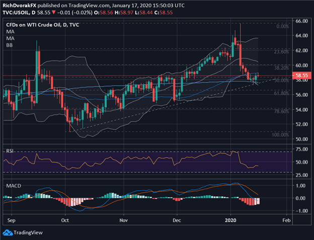 Oil Price Chart Technical Analysis