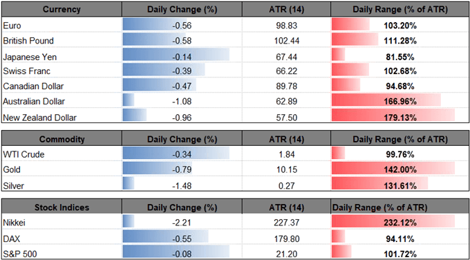 Image of daily change for major currencies