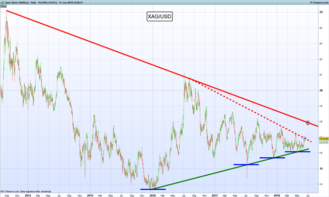 Análisis técnico precio de la plata