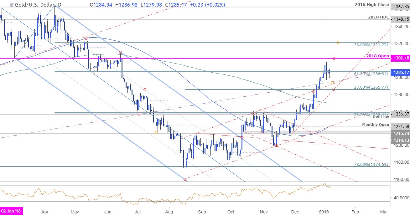 Gold Price Technical Outlook Breakout Imminent Near Seven Month High - 