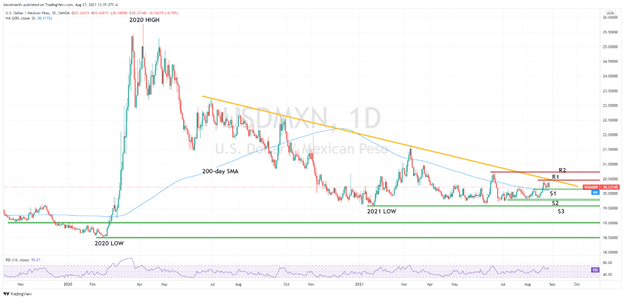 USD/MXN Chart