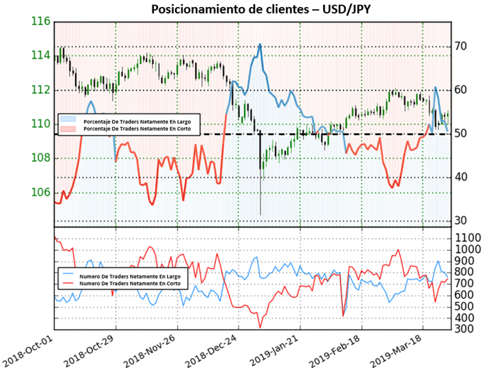 Posicionamiento USDJPY 29/03/2019