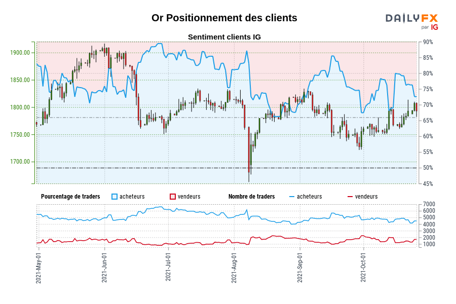 Or Positionnement des clients
