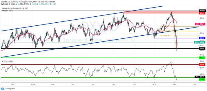 DXY : Le dollar pourrait procéder à un rebond