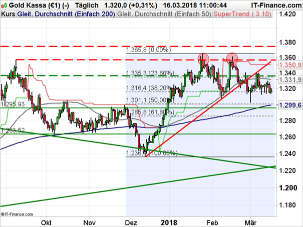 Gold: Fibonacci-Level hält Druck stand