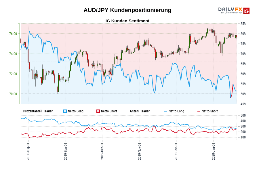 AUD/JPY Kundenpositionierung