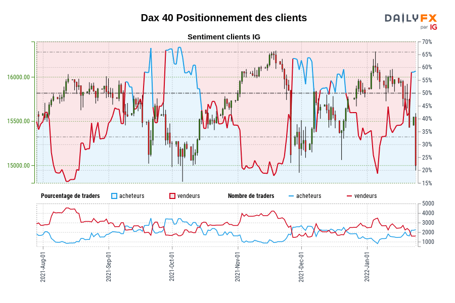 Dax 40 Positionnement des clients