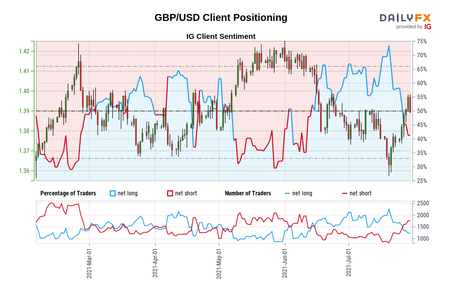GBP/USD Client Positioning