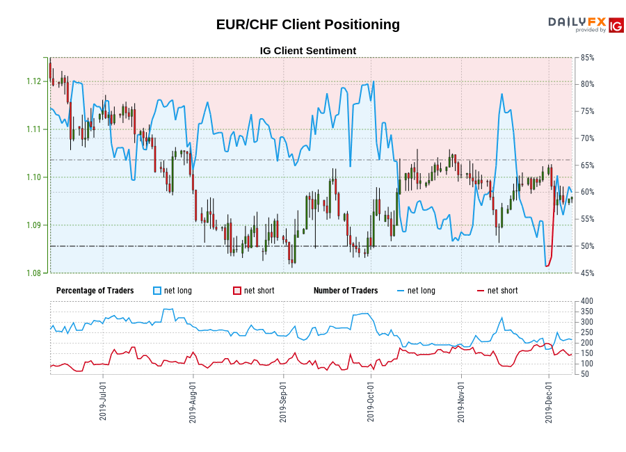 EUR/CHF chart