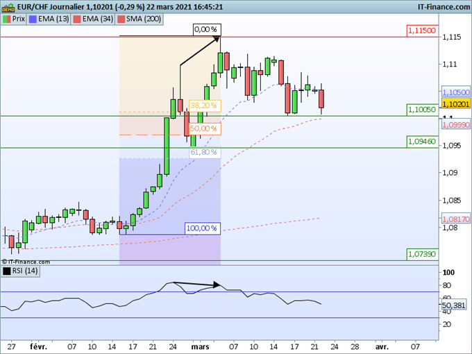 EUR/CHF : Le franc suisse profite de son statut de valeur refuge
