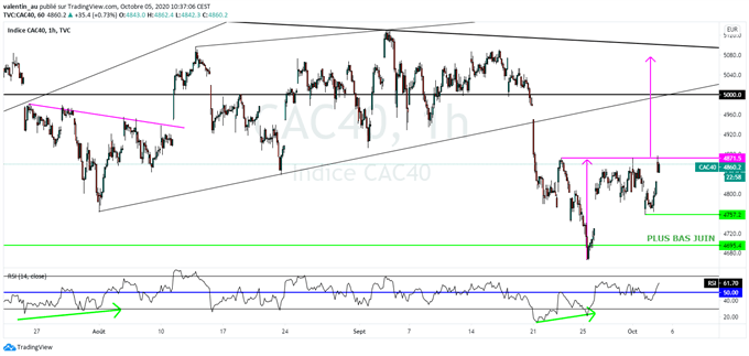 CAC 40 : La résistance à 4871 empêche un retournement haussier