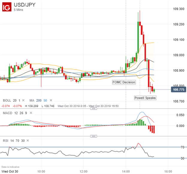 USDJPY Price Chart Response to October 2019 FOMC Rate Cut and Fed Chair Powell