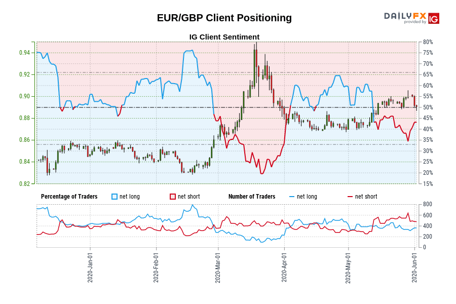 EUR/GBP Client Positioning