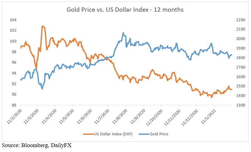 silver and gold pricing