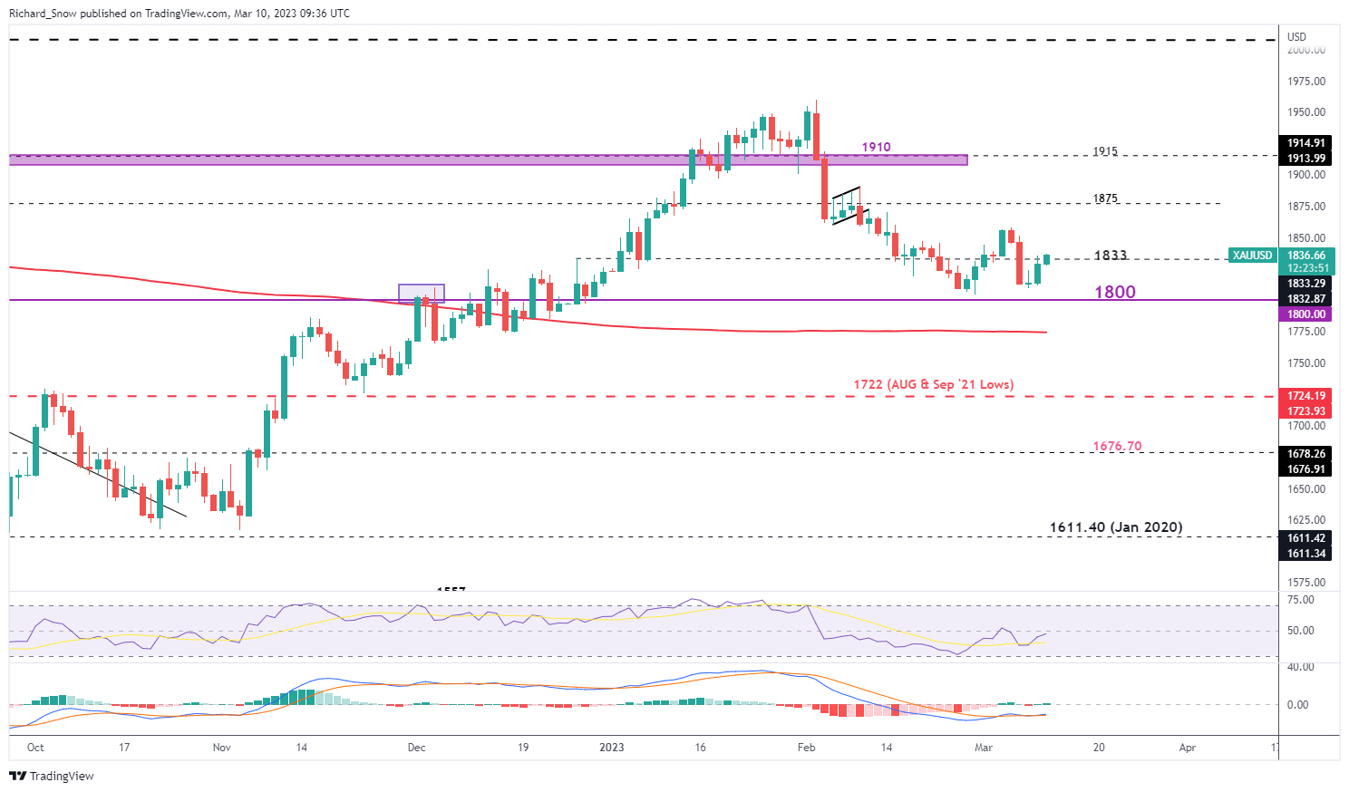 Золото растет на фоне нервозности SVB и данных NFP в 13:30 по Гринвичу