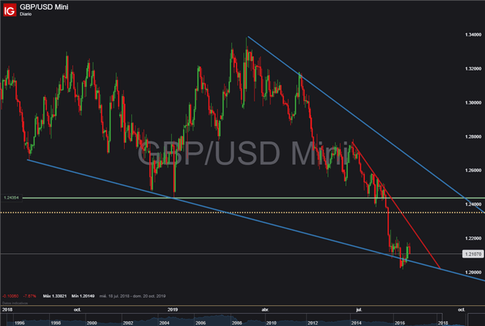Gráfico diario GBP/USD – 19/08/2019