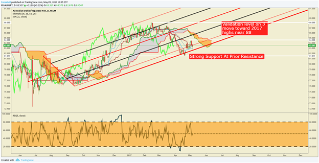 L'AUD/JPY est haussier suite à la corrélation positive du Nikkei alors que le bloc des matières premières pourrait rebondir