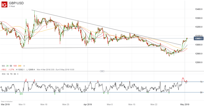 Latest GBPUSD price chart.