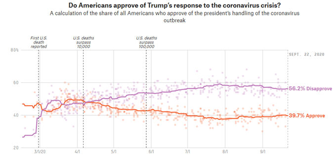 Chart showing Trump Approval