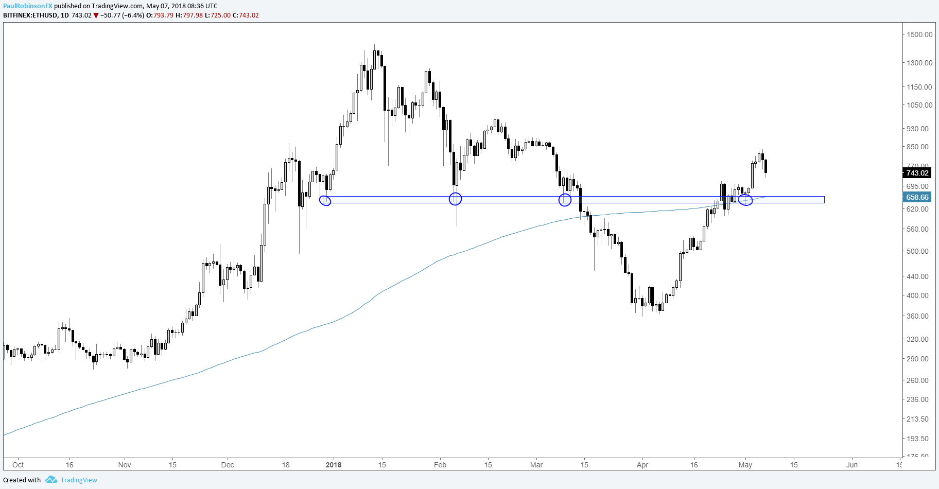 bitcoin ripple charts