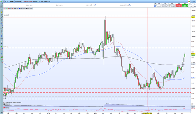 US Dollar (DXY) Takes a Break, Chart Set-Up Remains Positive