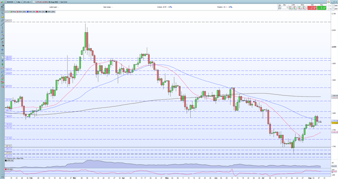 Gold Price Forecast - Double-Top May Hold Further Upside For Now 