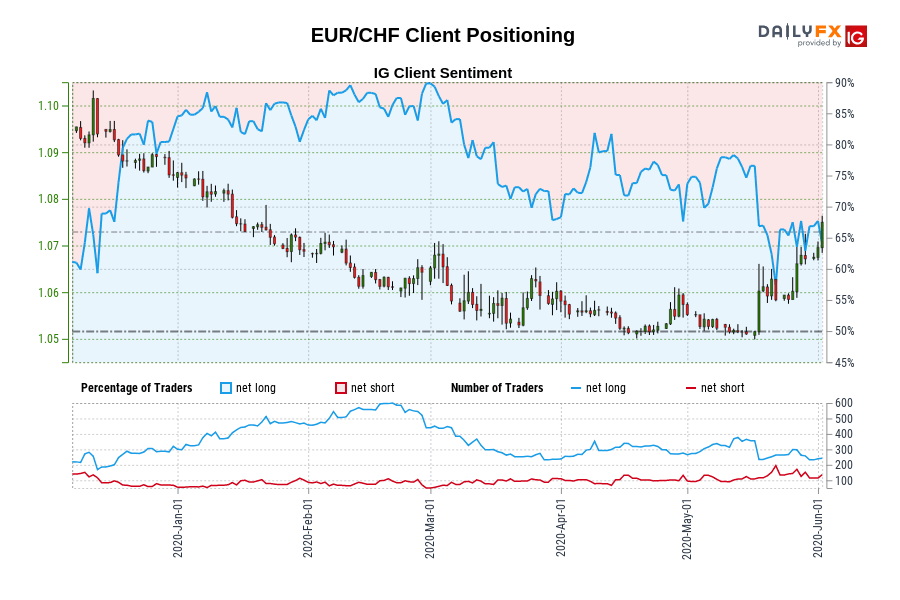 EUR/CHF Client Positioning