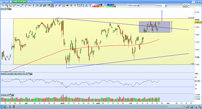 Analyse technique Nasdaq