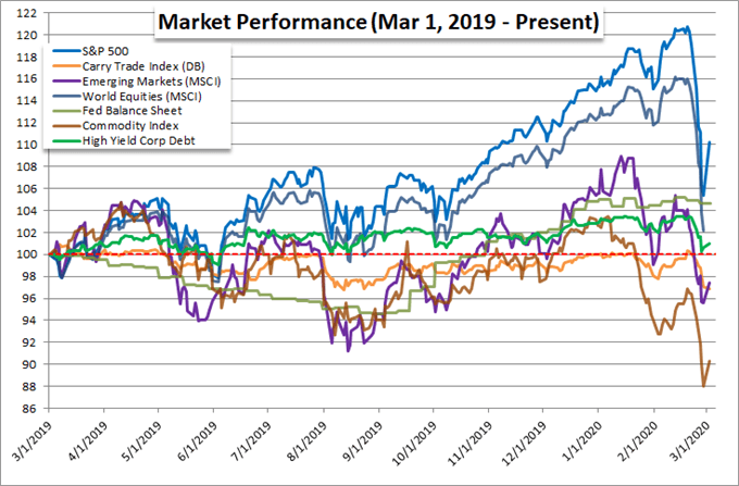 Chart of Performance for S&P 500, Global Equities, Emerging Markets, Carry Trade, Commodities and Junk Bonds