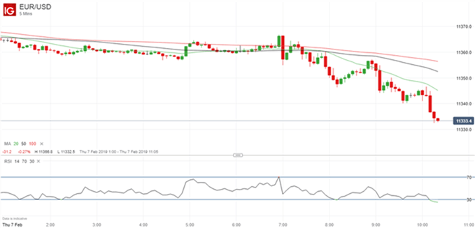 Gráfico 5 minutos EUR/USD - 07/02/2019