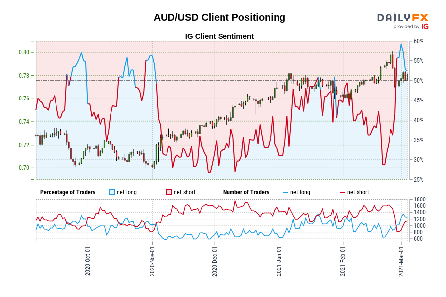 AUD/USD Client Positioning