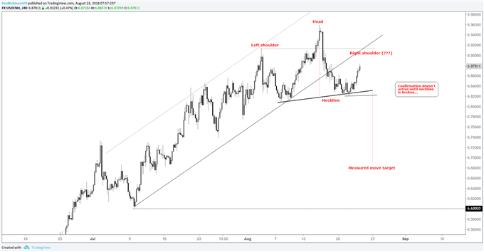 USD/CNH – Vier-Stunden-Chart, Schulter-Kopf-Schulter-Bildung