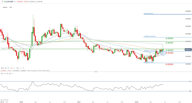 Long EUR/GBP - Interest Rate Differentials and Market Pricing: Top Trading Opportunities