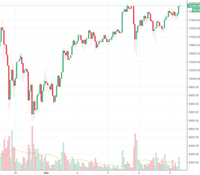 Bitcoin: 12.000 Dollar in Schlagdistanz