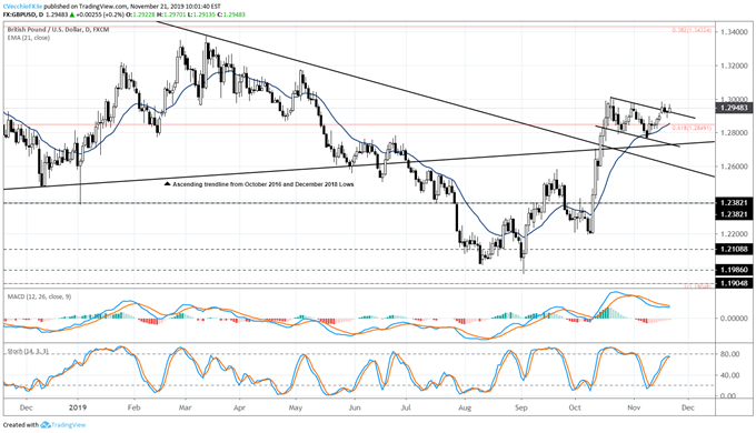 gbp/usd rate forecast, gbp/usd technical analysis, gbp/usd rate chart, gbp/usd chart, gbp/usd rate, gbp to usd, gbp rate, brexit latest, brexit talks, brexit