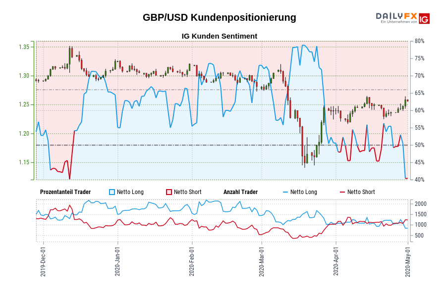 GBP/USD Kundenpositionierung