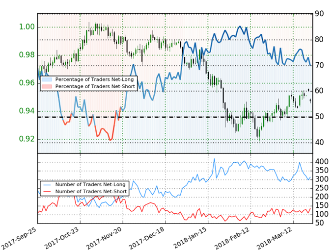 USD/CHF Client Sentiment