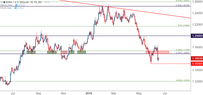 eurusd eur/usd daily chart