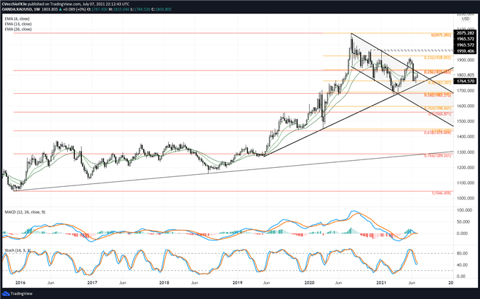 Gold Price Forecast: Still in 'the Technical Woods' - Levels for XAU/USD