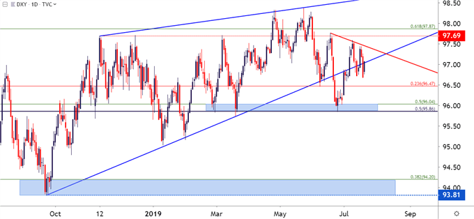 us dollar usd daily price chart