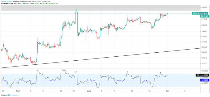 Analyse du cours du Bitcoin en intraday