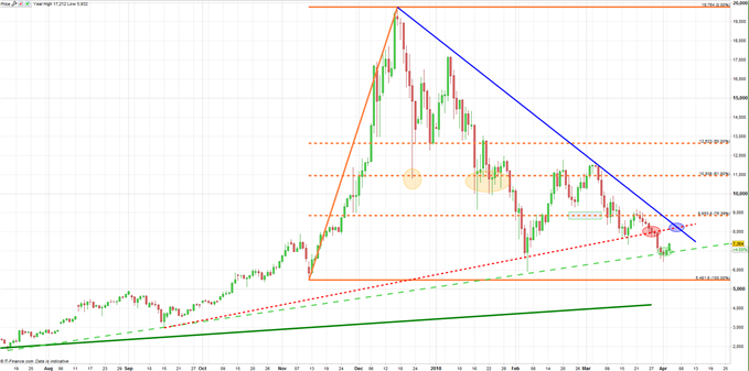 GRÁFICO DIARIO BTC/USD 03/04/2018