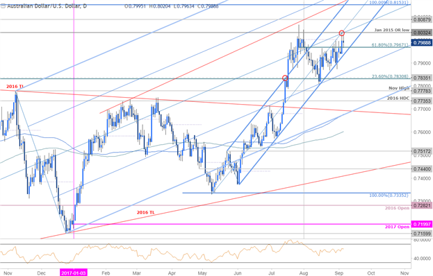 AUD/USD-Kurschart - Täglicher Zeitrahmen