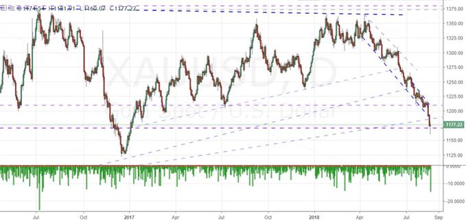 Daily Chart of Gold with 'Lower Wicks' on Candles