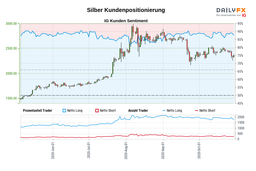 Silber Kundenpositionierung