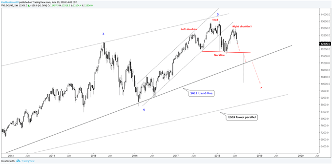 DAX weekly chart, 'head-and-shoulders' pattern